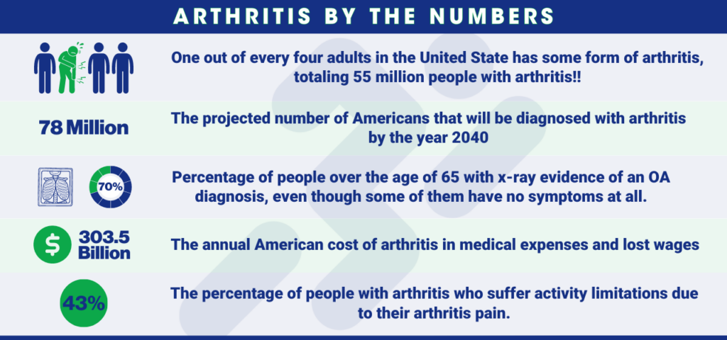 Arthritis numbers you should know