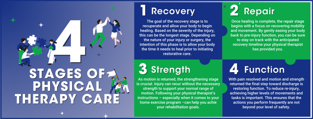 Four stages of physical therapy care