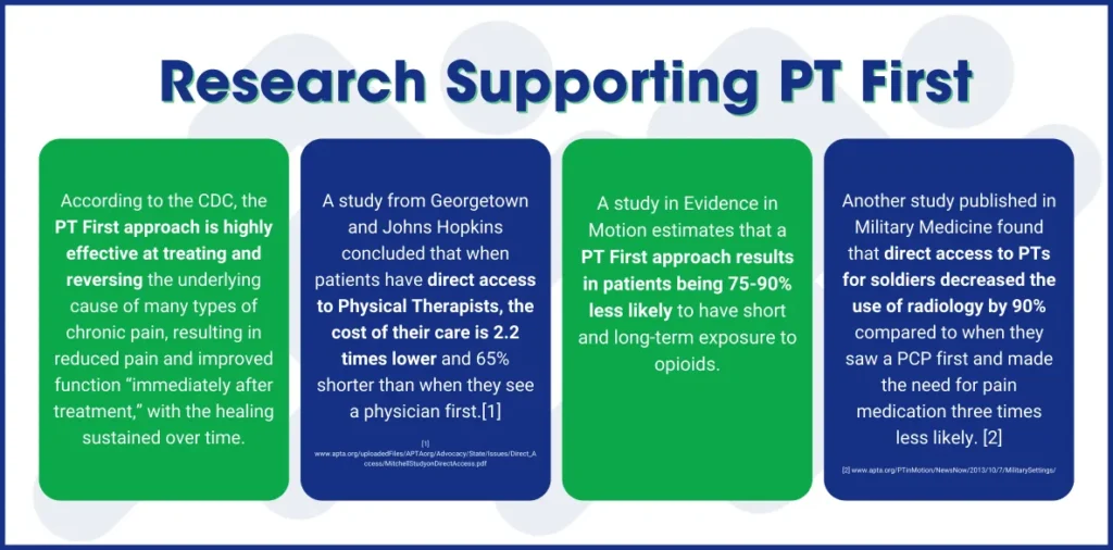 info graphic about research Supporting PT first