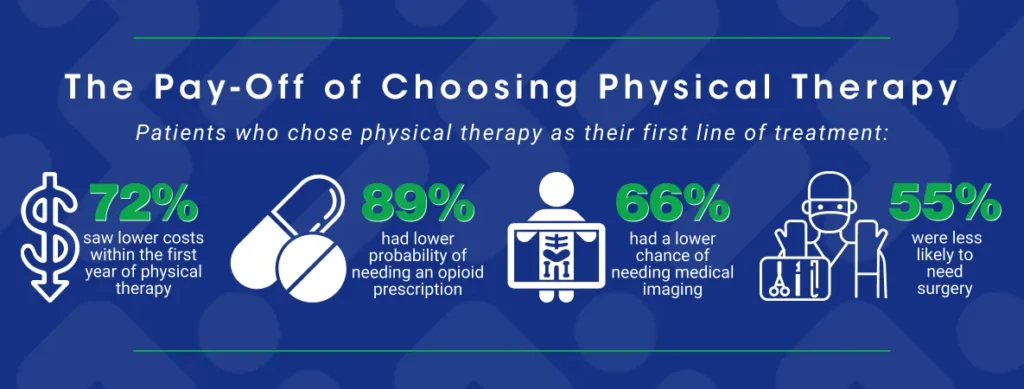 Infographic illustrating the benefits of choosing physical therapy for recovery and improved health outcomes.