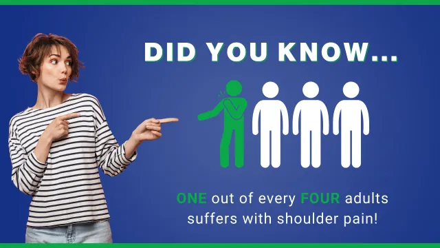 Infographic: a fact about shoulder pain. 1 out of 4 adults have shoulder pain. 