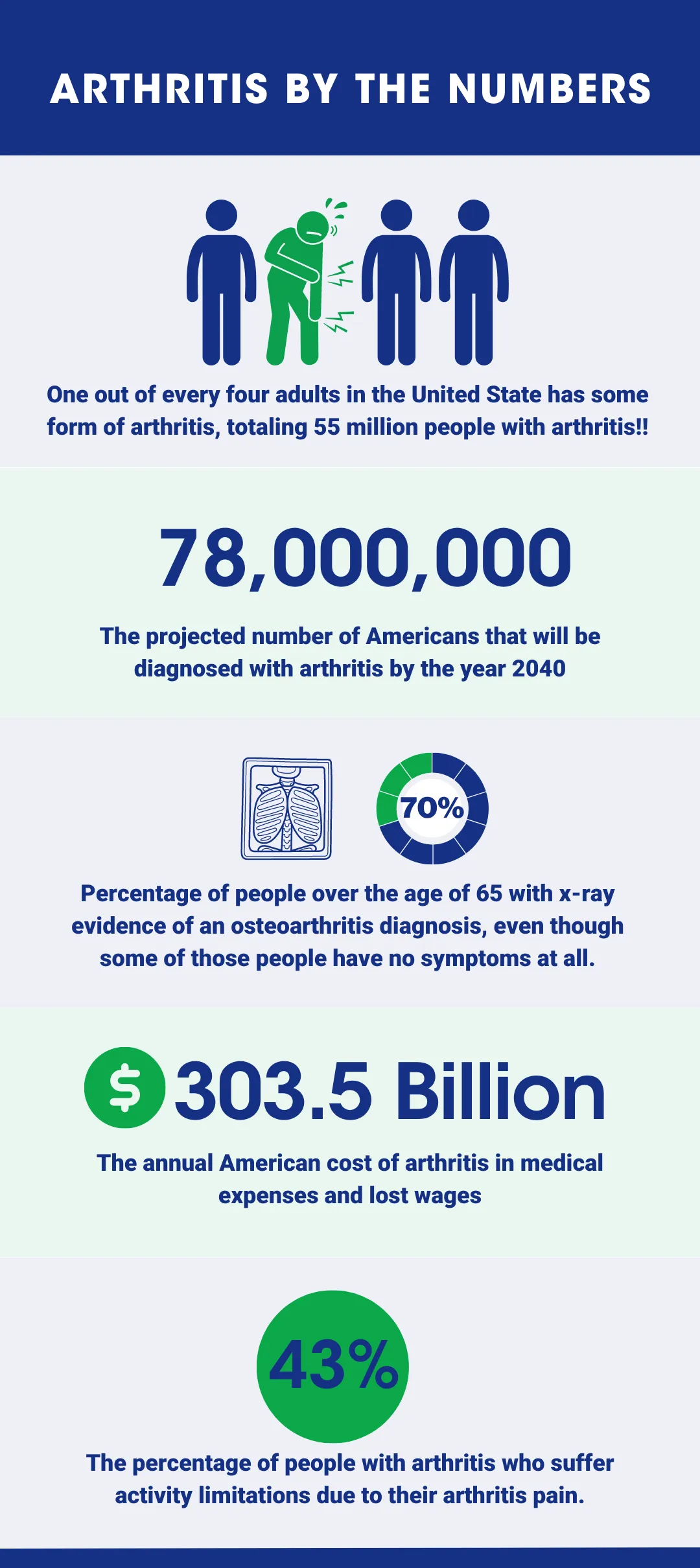 Infographic demonstrating the number of adults that are diagnosed with arthritis and the projected number of people effected and the annual cost of medical bills for these patients.